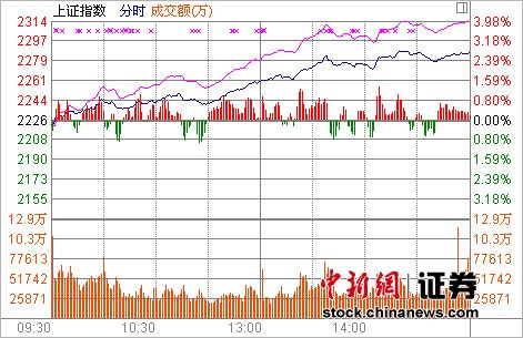 两市继续高歌猛进沪指放量涨2.69%