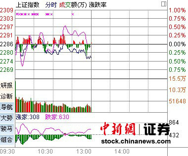 A股上行动能趋弱沪指午盘跌0.42%