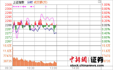 沪指半日跌0.42%两市陷入休整