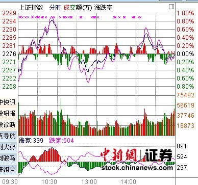 有色大涨煤炭熄火沪指盘整微跌0.05%