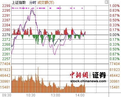 14时报盘:股指窄幅震荡有色领涨两市