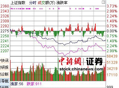 A股转熊创业板股杀跌沪指跌1.34%