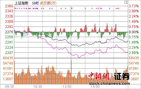 沪指险守30日线创业板断崖式暴跌回调较为充分