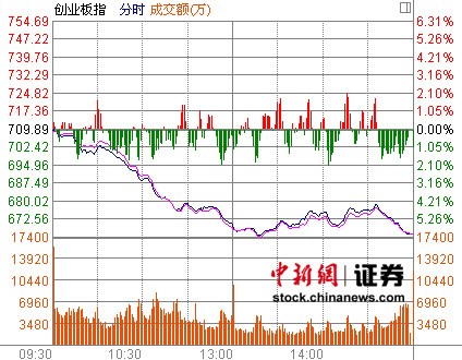 创业板指暴跌6.17%创史上第二大日跌幅