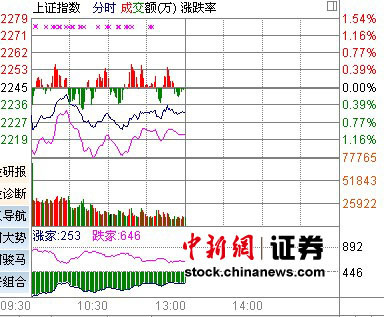 两市窄幅震荡沪指午盘收跌0.56%
