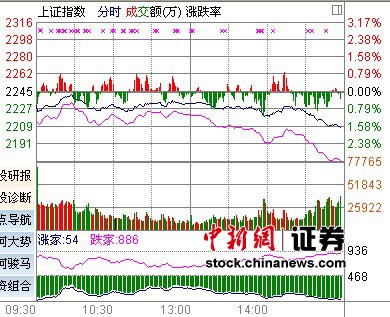个股疯狂杀跌沪指暴挫剑指2200大跌基础不存在