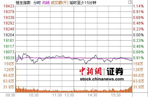 港股跌1%万九关口失而复得亚太股市集体哑火
