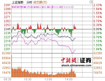 14时报盘:沪指大跌再次考验2200点关口