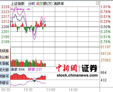 11时报盘:利好刺激A股转强沪深两市翻红