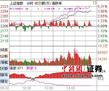 沪指暴涨逾4%五大利好出世分析称春节后或反弹