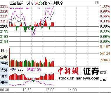 资源股再度携手领涨沪指探底回升涨0.93%