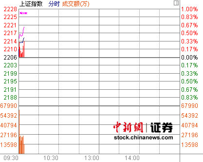 A股微幅高开沪指涨0.02%创业板指虚弱