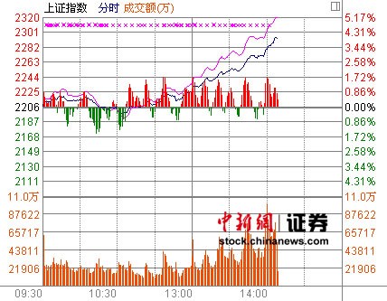 14时报盘:沪指放量大涨近4%直指2300点