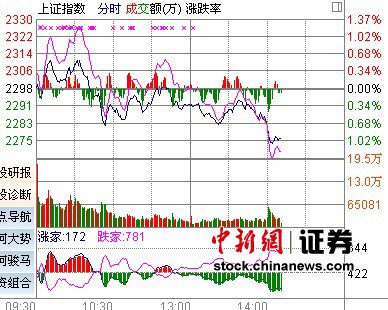 14时报盘:两市股指跌逾1%创业板指杀跌