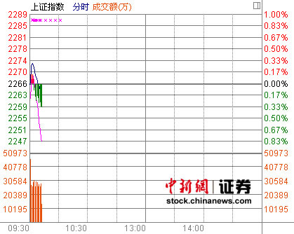 两市开盘沪绿深红创业板指持续走弱