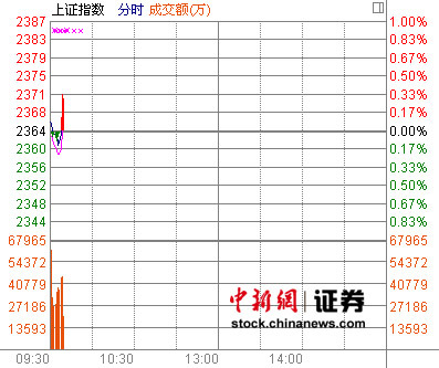 沪指小幅高开涨0.08%煤炭水泥金融走强