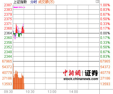 10时报盘:两市大盘震荡水泥股领涨