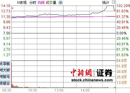 资金轮番爆炒新股N吉视首日上市暴涨87.43%