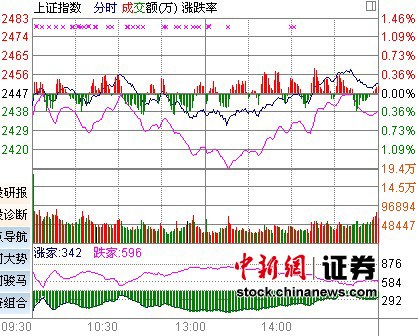 个股杀跌沪指反弹乏力涨0.2%小牛格局仍在延续