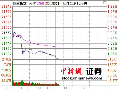 港股今起延长交易时段恒指午后续跌下探1.3%