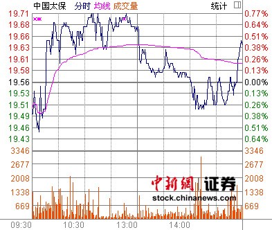 ����������ȥ��׬278���й�̫��ҵ���½�2.9%