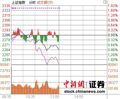 ���ǰ�鷴��һ����ָ��߻����0.96%