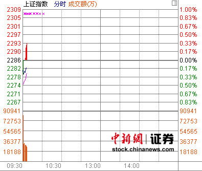 ���п��̼���������ָ��0.21%