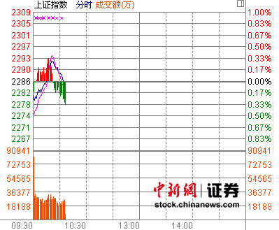 10ʱ���̣���ָ���2300���������