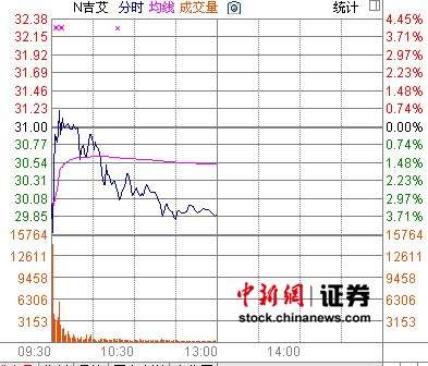 N�мʻ����ʳ�50%����ʱͣ��N�����Ʒ�