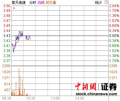 �������2011�꾻���»�26.1%��10����0.8Ԫ