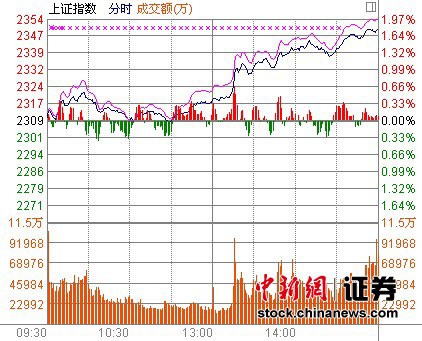 沪指放量涨1.82%深成指重回万点