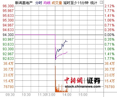 郭炳湘昨被廉政公署拘留新鸿基地产午后复牌下跌