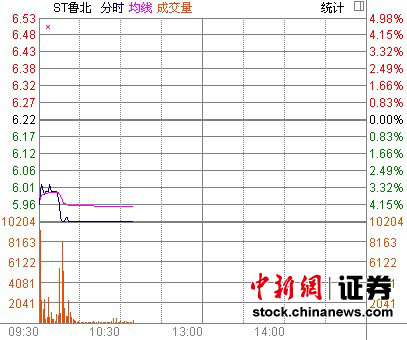 山东证监局要求ST鲁北整改股票跌停