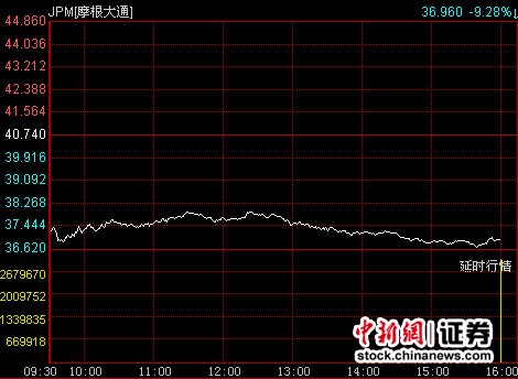摩根大通巨亏或达30亿美元股价暴跌伤及投行股