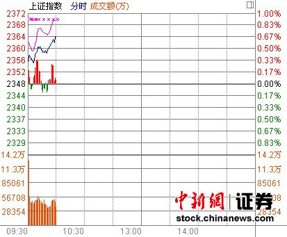 10ʱ���̣����̸߿����߰׾ƹɷ�����ǿ