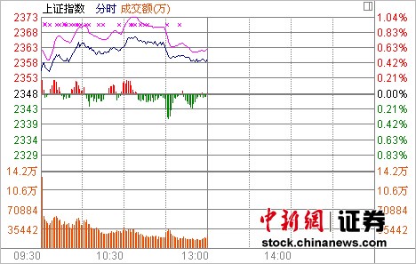 ��ָ�߿�����0.47%�ȵ㲻�㷴������