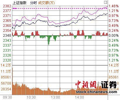 �ز�ȯ�̷�����ָ��1.07%��ָ�������