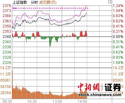 14ʱ���̣��׿���춯��������ǿ����ͣ