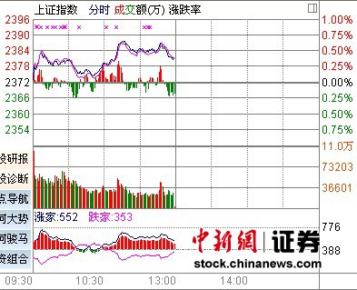 ϡ�������ǿ��ָ������0.42%