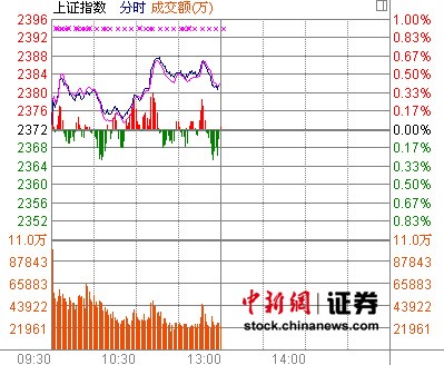 沪指半日涨0.42%券商食品领涨