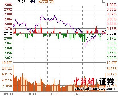沪指涨0.05%两市收阳星6月尴尬开门红