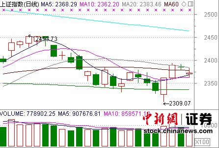盘点5月大盘:重心抬升调整或延续到6月结束
