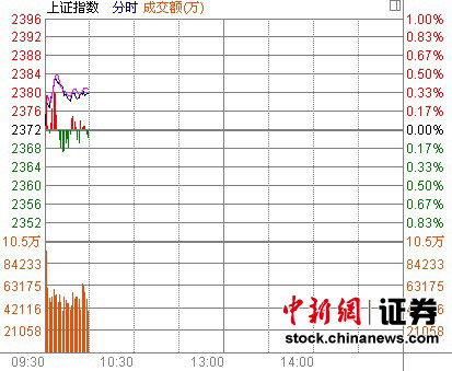 10时报盘:大盘高开震荡大连个股表现活跃