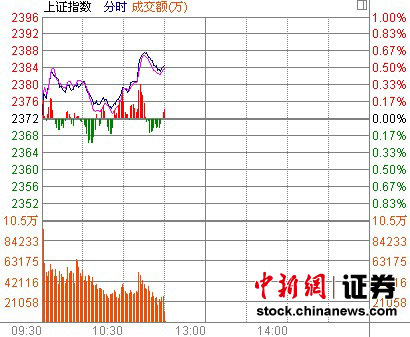 11时报盘:股指展开上攻化工股突涨