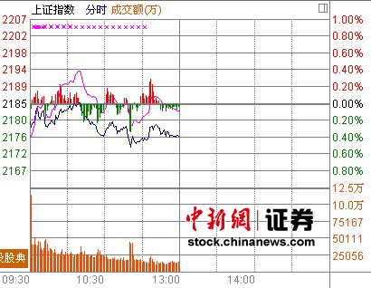 沪指窄幅波动跌0.42%“喝酒吃药”卷土重来