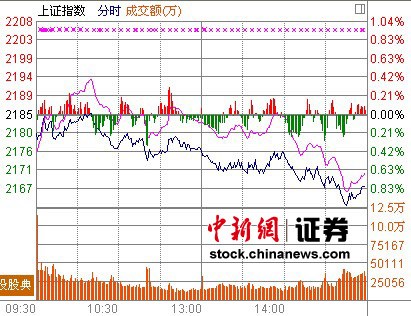 沪指跌0.74%终结三连阳降准预期再起仍将反弹