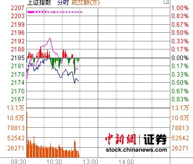 11时报盘:金融变脸大盘震荡下行