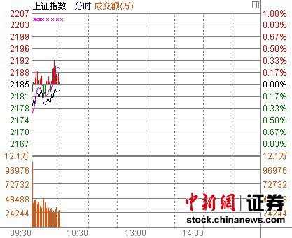 10时报盘:沪指缓慢爬升酿酒食品活跃