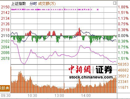 ��ָ��0.3%����2100�㡰�߷���������