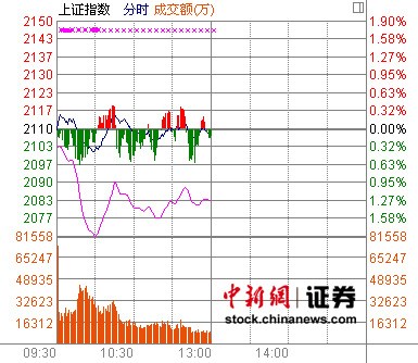 沪指创新低跌险守2100点ST板块重挫4.7%